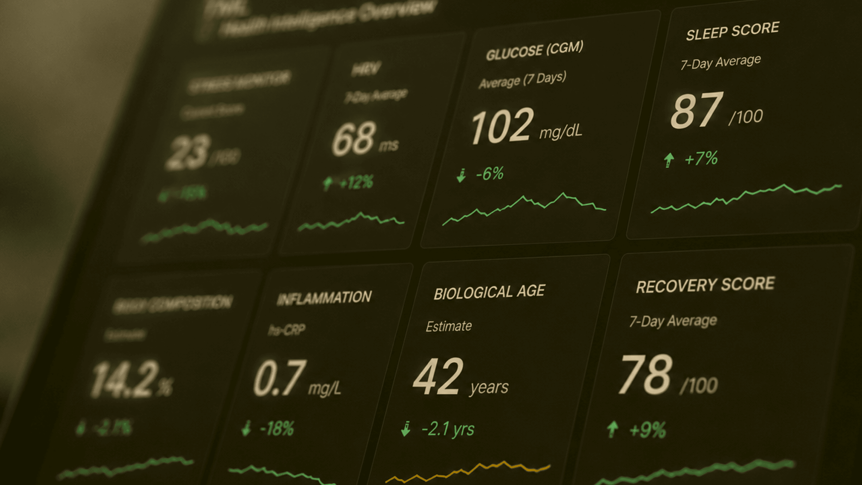 Digital health dashboard displaying glucose, sleep, HRV, inflammation, biological age, and recovery trends